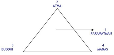 Triangle Initiation